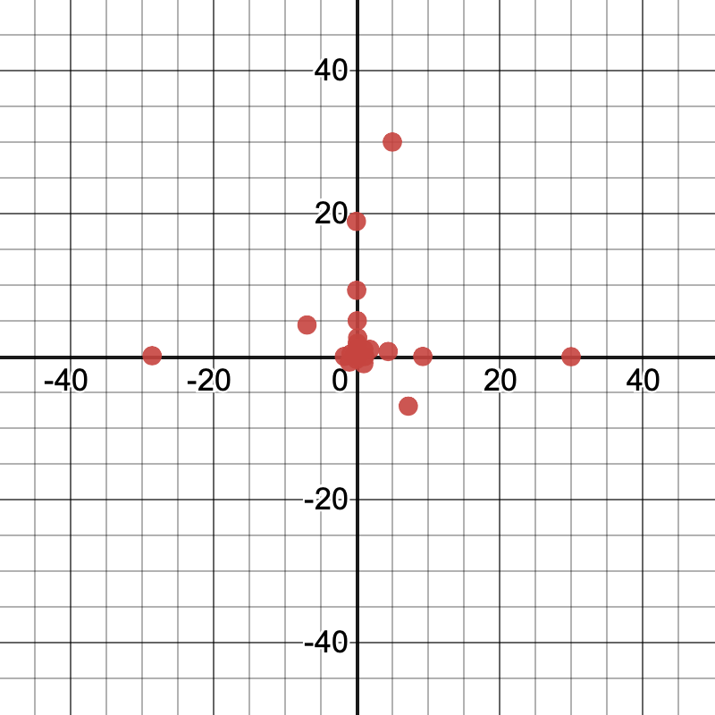 Zoomed in scatter plot of initial guesses made by the calculator's regression algorithm