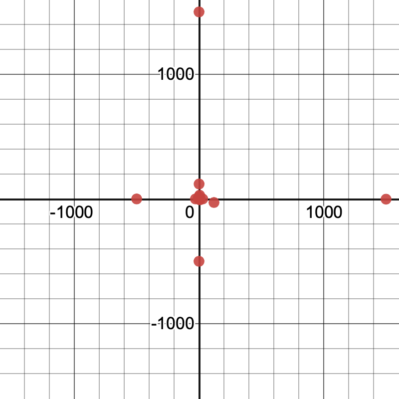 Scatter plot of initial guesses made by the calculator's regression algorithm